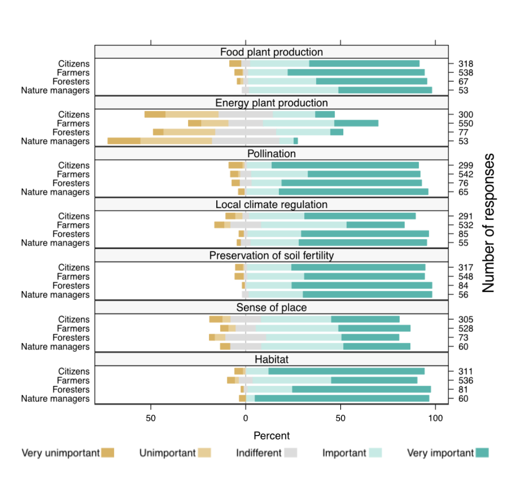 Perception of selected ecosystem services by societal group