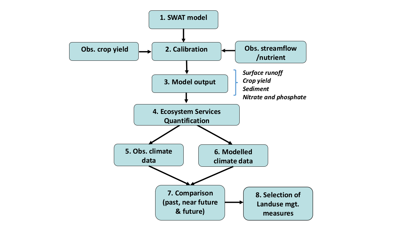 Flowchart of the methodology Aquaklif