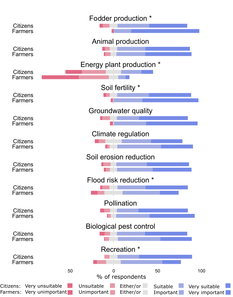 Perception of grassland ES